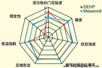 運(yùn)輸帶增塑劑特性對(duì)比圖