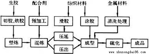工業(yè)運(yùn)輸帶覆膠工藝流程圖