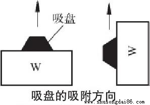 皮帶機滾筒包膠吸盤吸附方向圖