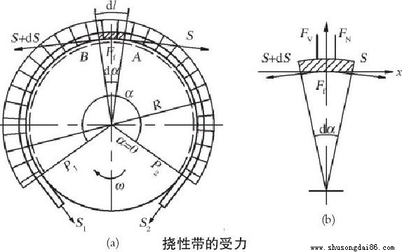 橡膠運輸皮帶撓性受力圖