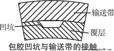 包膠滾筒與橡膠皮帶的接觸方式