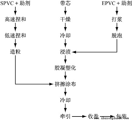 坤碩阻燃輸送帶生產(chǎn)流程圖