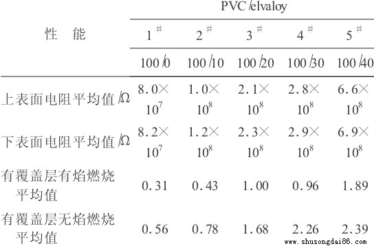 難燃橡膠輸送帶實(shí)驗(yàn)參數(shù)值